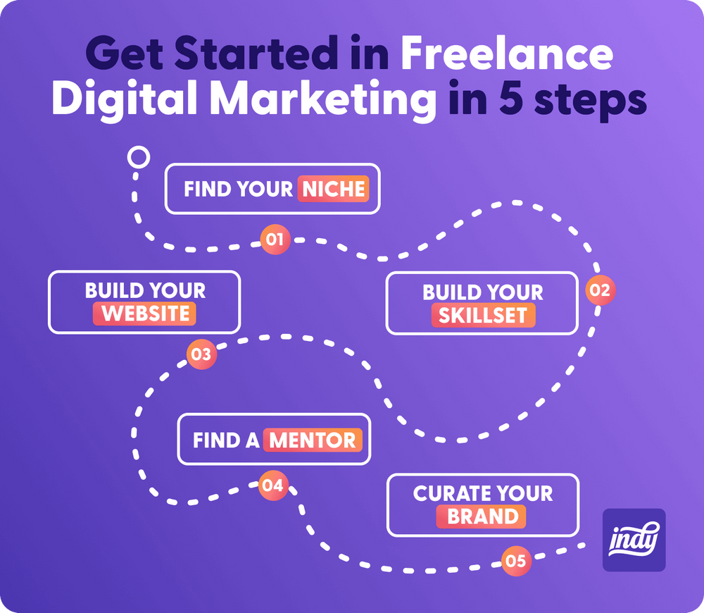 FREELANCE DIGITAL MARKETER IN MANJERI